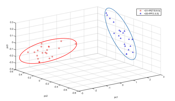 PET和PP的PCA三維可視圖.png