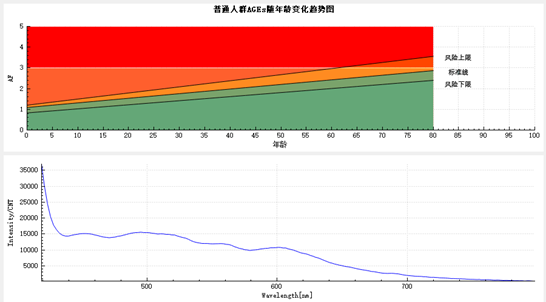 圖3 FL375測正常人的AGEs熒光光譜圖.png